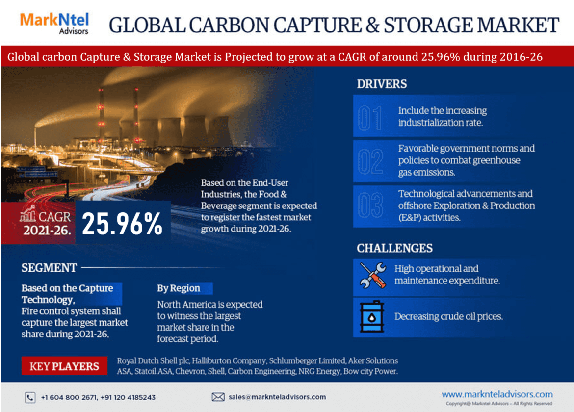 Carbon Capture & Storage Market Brings Revolution