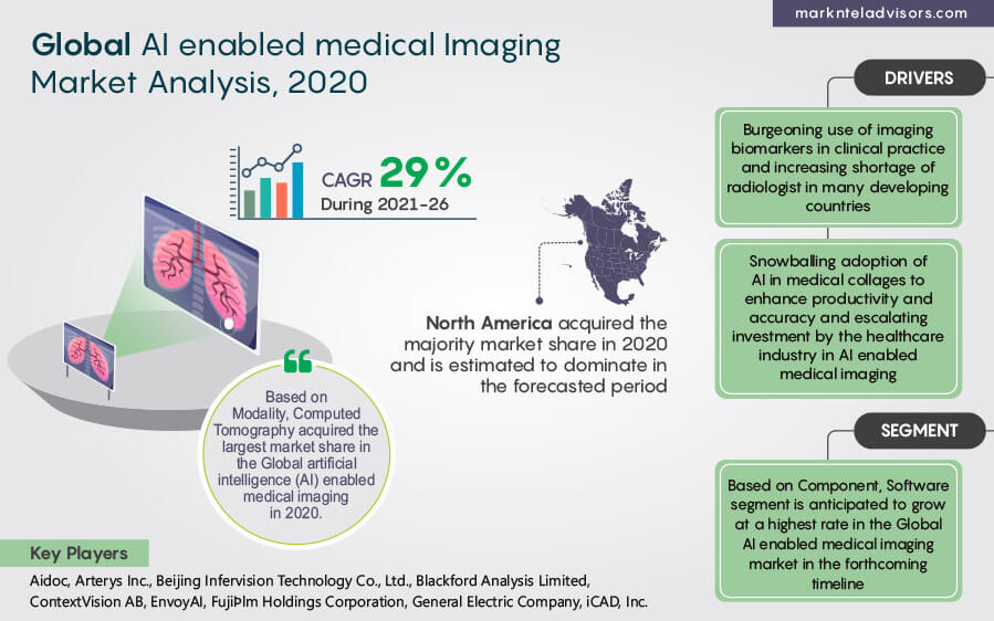 AI Enabled Medical Imaging Market
