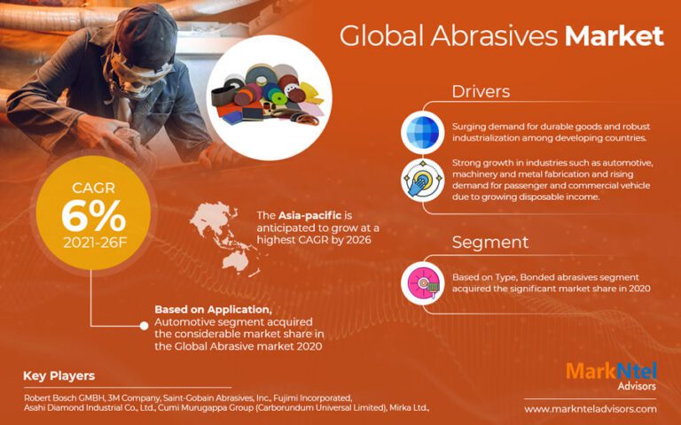 Abrasives Market