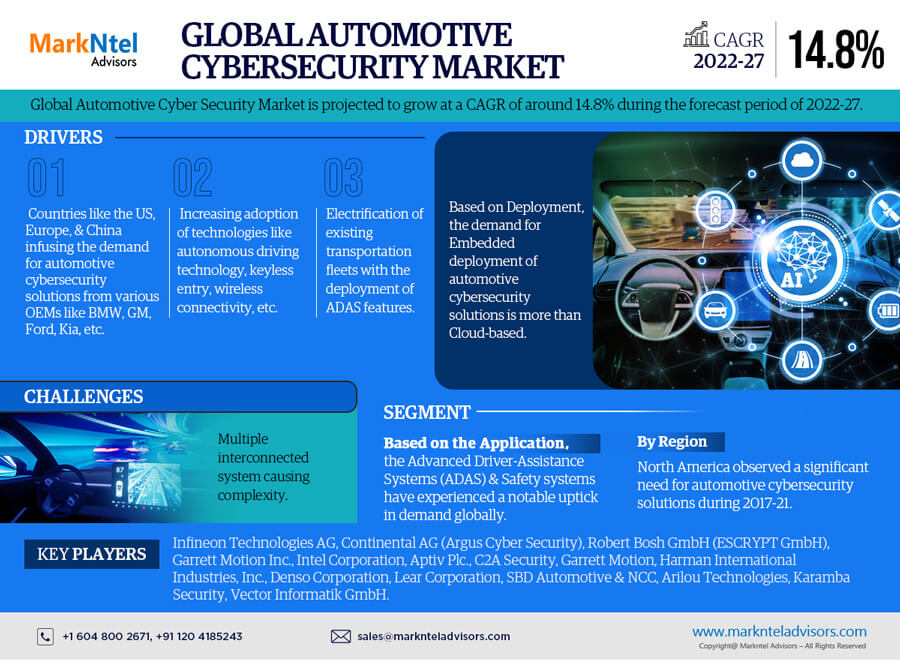 Automotive Cybersecurity Market News and Trends
