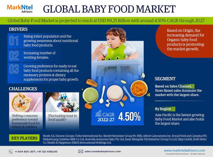 Baby Food Market Latest Trends, and News
