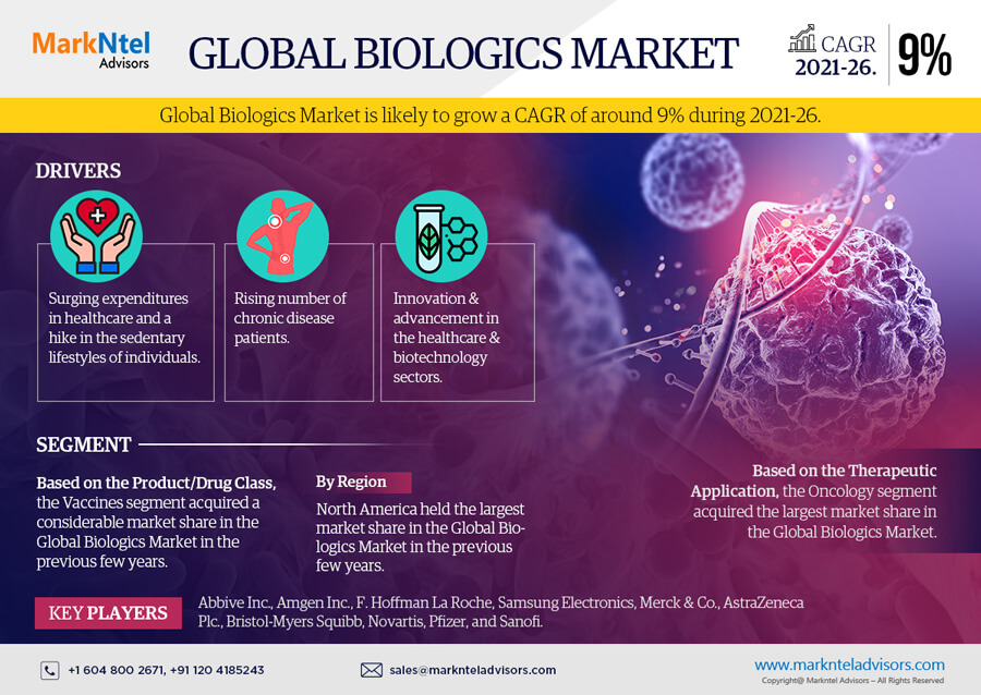 Biologics Market set to Bring Revolution in Market