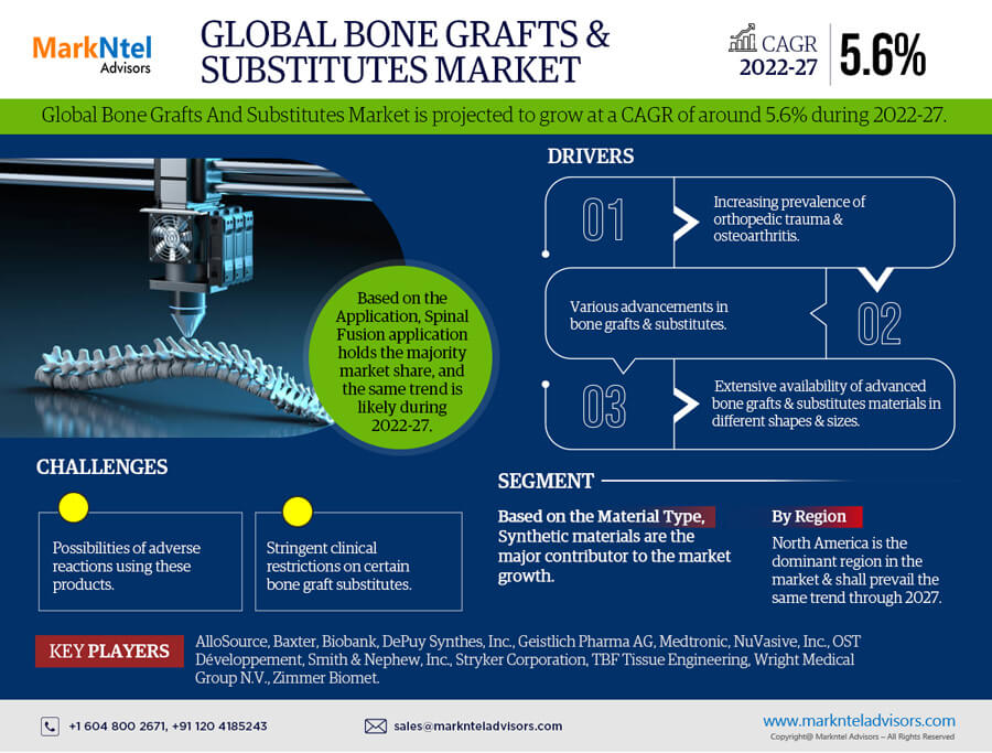 Bone Grafts and Substitutes Market News Update