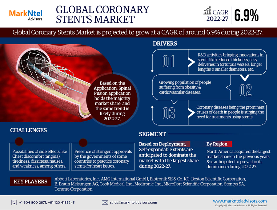 Expansive Potential of Coronary Stents Market