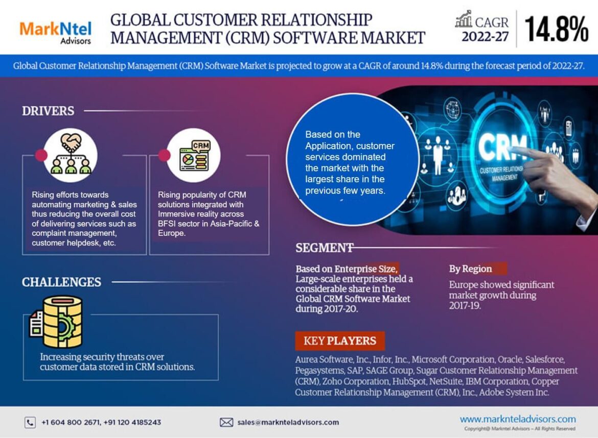 Opportunities in the CRM Software Market by 2027
