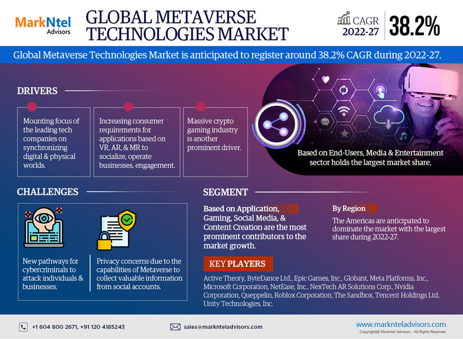 Metaverse Technologies Market to Bring Revolution