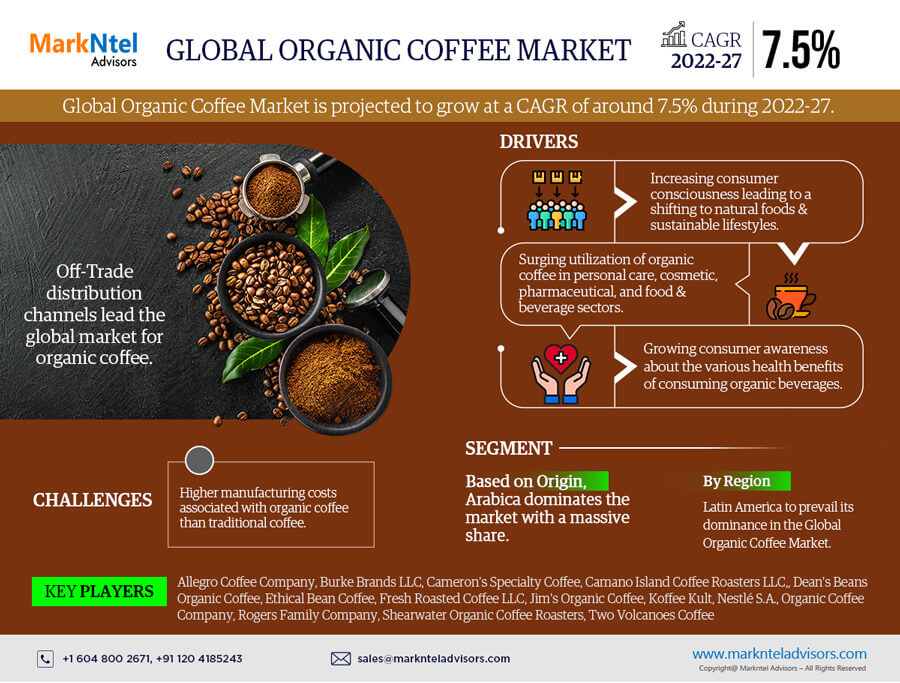 Flourishing Expansion In the Organic Coffee Market