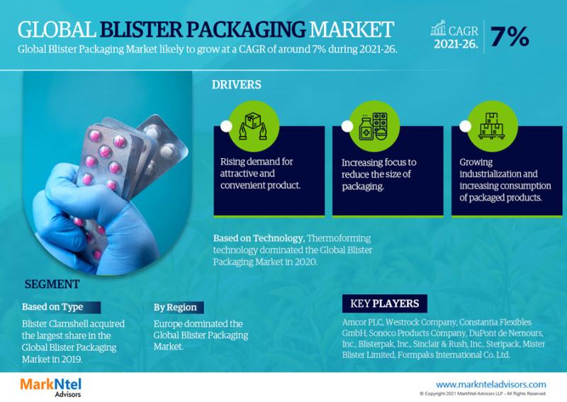 What are the Key Challenges Impacting Demand for Blister Packaging Market?