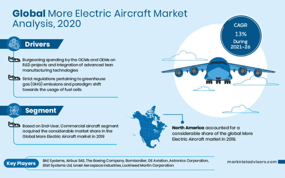 More Electric Aircraft Market set to Bring changes