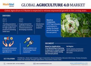 Agriculture 4.0 Market