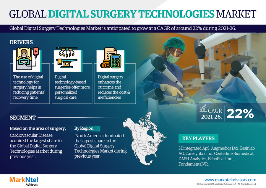 Digital Surgery Technologies Market