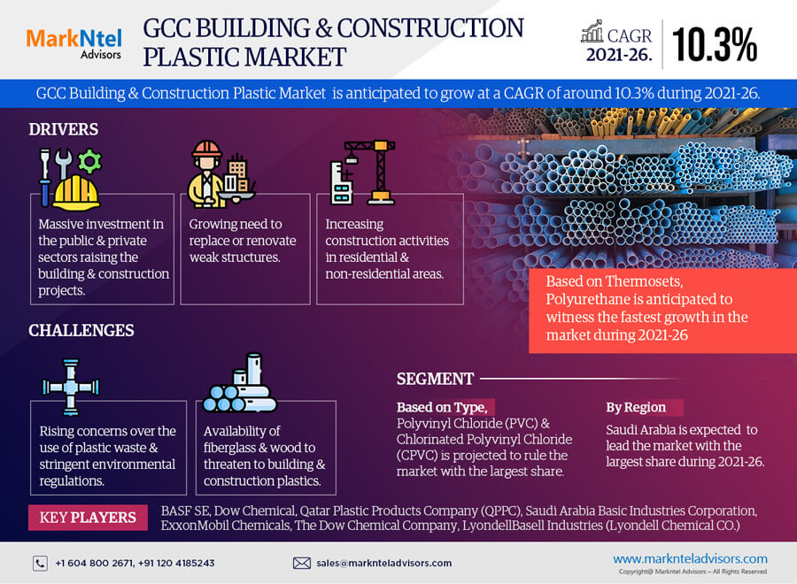 GCC Building & Construction Plastic Market