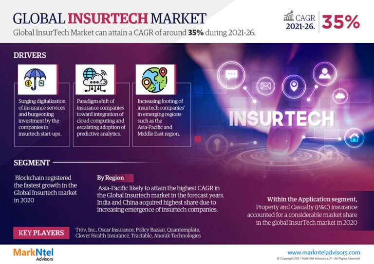 InsurTech Market