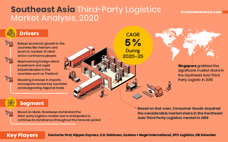 Southeast-asia-third-party-logistics-market-analysis,-2020