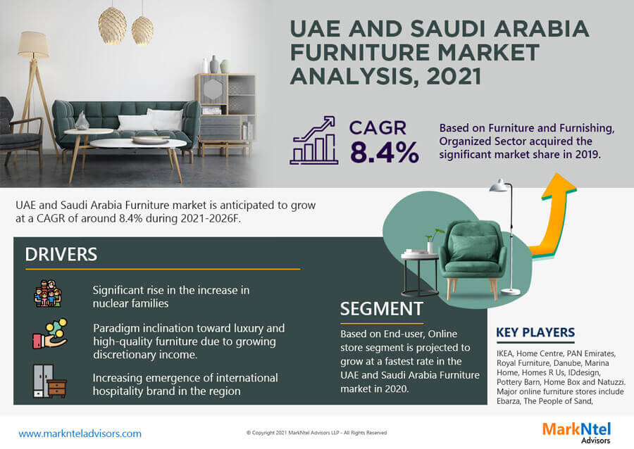 Uae And Saudi Arabia Furniture Market-markntel