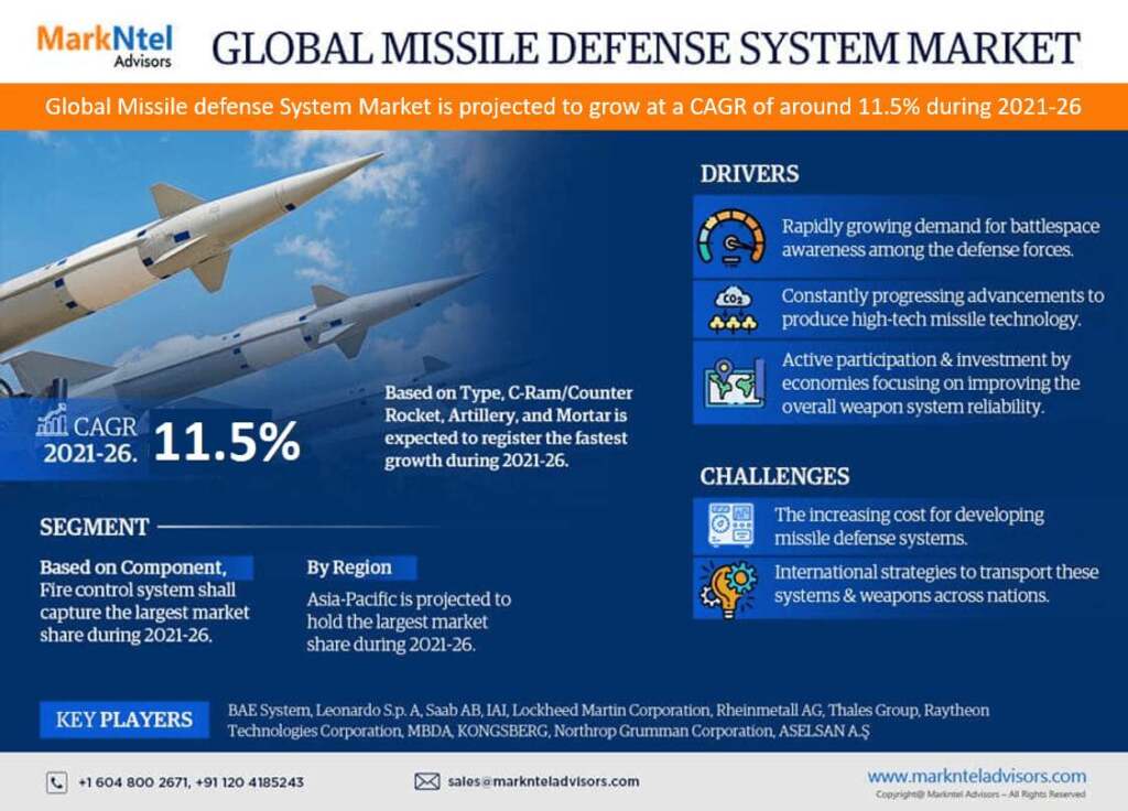 Missile Defense System Market